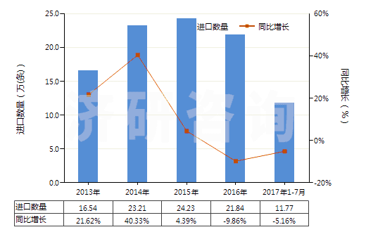 2013-2017年7月中國(guó)自行車(chē)用橡膠內(nèi)胎(HS40132000)進(jìn)口量及增速統(tǒng)計(jì)